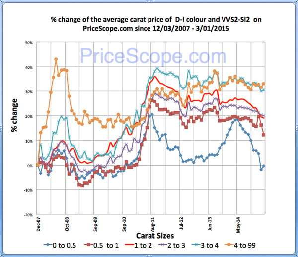 Pricescope Retail Diamond Prices Chart for January 2015