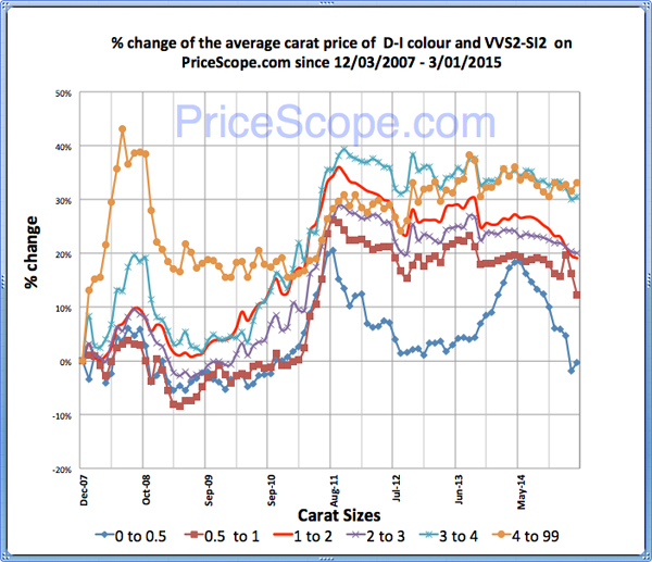 Diamond Price Chart 2015