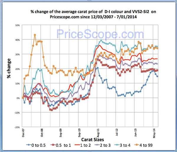 Pricescope Retail Diamond Prices Chart for June 2014