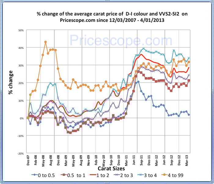 Pricescope Retail Diamond Prices Chart for March 2013 Pricescope Retail Diamond Prices Chart for March 2013