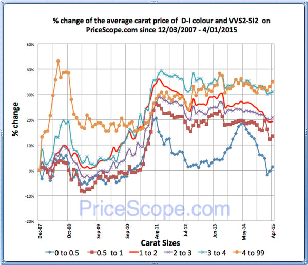 Pricescope Retail Diamond Prices Chart for March 2015