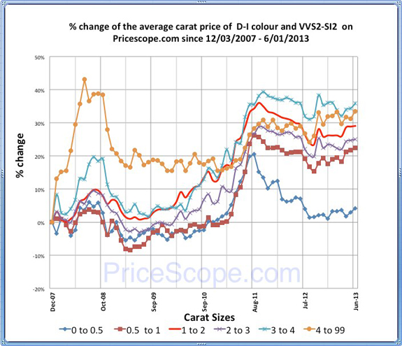 Pricescope Retail Diamond Prices Chart for May 2013