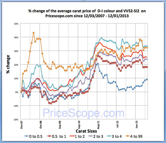 Pricescope Retail Diamond Prices Chart for November 2013