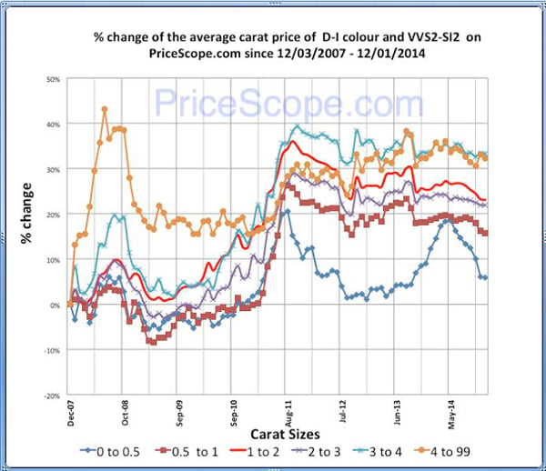 Pricescope Retail Diamond Prices Chart for November 2014