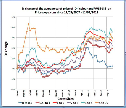 Pricescope Retail Diamond Prices Chart for October 2012