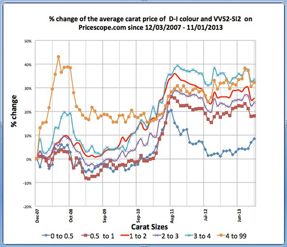 Pricescope Retail Diamond Prices Chart for October 2013