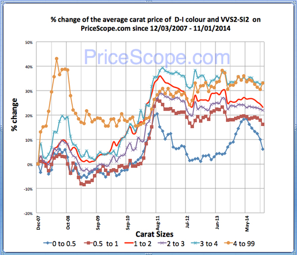 Pricescope Retail Diamond Prices Chart for October 2014