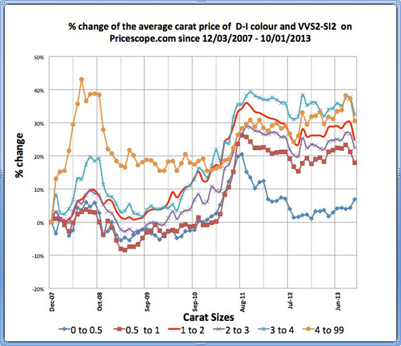 Pricescope Retail Diamond Prices Chart for September 2013