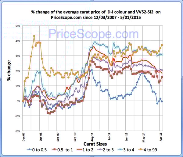 Pricescope Retail Diamond Prices Chart for April 2015