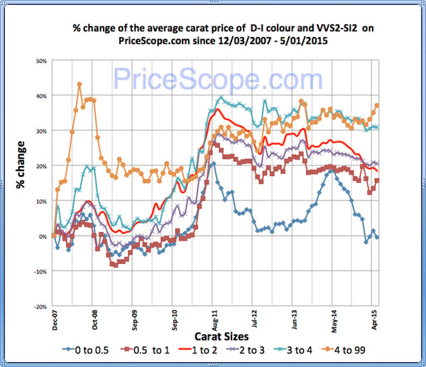 Pricescope Retail Diamond Prices Chart for April 2015