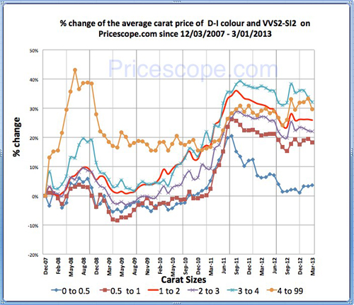 Pricescope Retail Diamond Prices Chart for February 2013