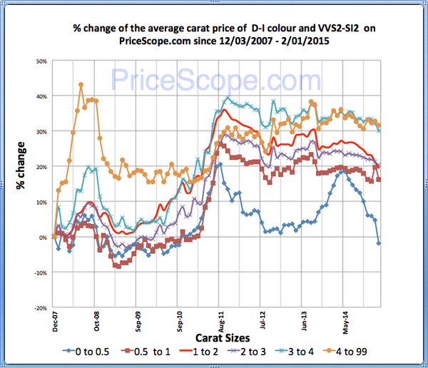 Pricescope Retail Diamond Prices Chart for January 2015