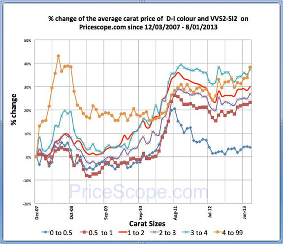 Pricescope Retail Diamond Prices Chart for July 2013