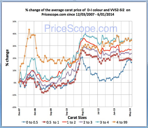 Pricescope Retail Diamond Prices Chart for May 2014