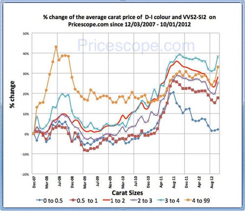 Pricescope Retail Diamond Prices Chart for September 2012