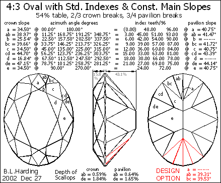 Same indexes & main slopes as round