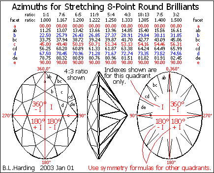 Azimuths for common oval ratios.