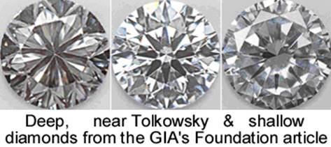 Figure 2. Photos of diamonds with pavilion angles reducing from left to right. Note the differences in contrasting darkness and brightness.(These photo’s are from GIA’s Foundation article)