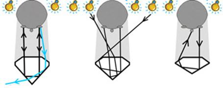 Figure 5 Ray paths in shallow, deep ‘nailhead’ and well proportioned diamonds.