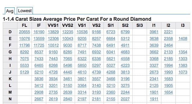 Diamond Price Guide: How Diamonds Are Priced | PriceScope