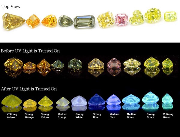 Fancy Color Diamond Fluorescence