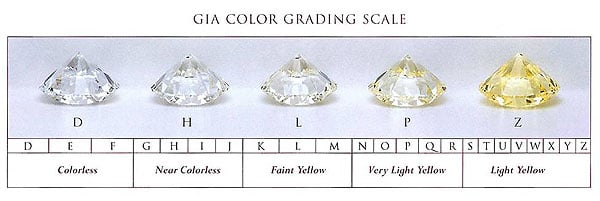 GIA Color Grading Scale