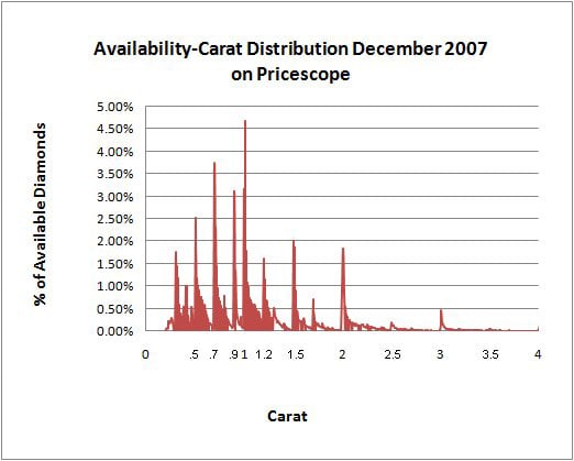 Ctw Diamond Chart