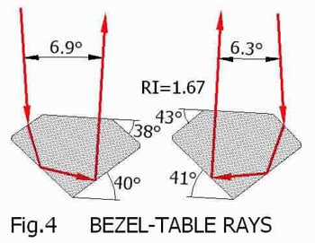 Bezel-Table Rays