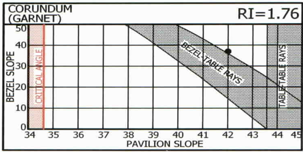 Pavilion and Bezel Slope for Corundum and Garnet