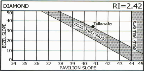 Pavilion and Bezel Slope for Diamond