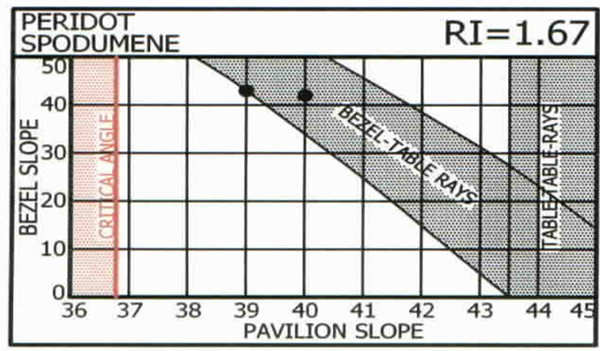 Pavilion and Bezel Slope for Peridot and Spodumene