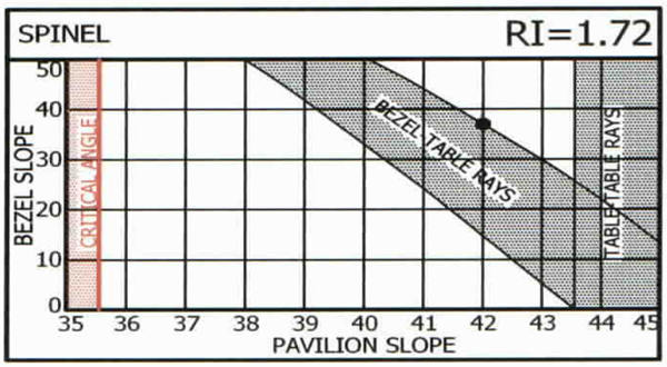 Pavilion and Bezel Slope for Spinel