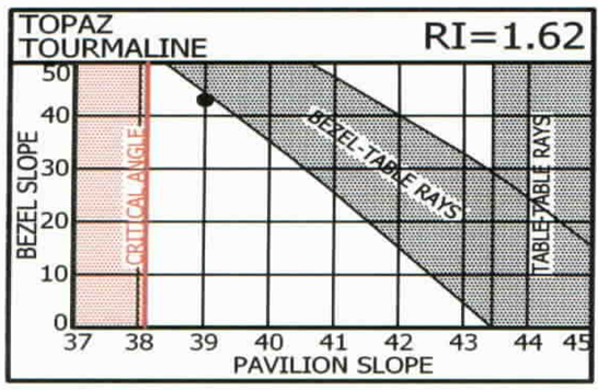 Pavilion and Bezel Slope for Topaz and Tourmaline