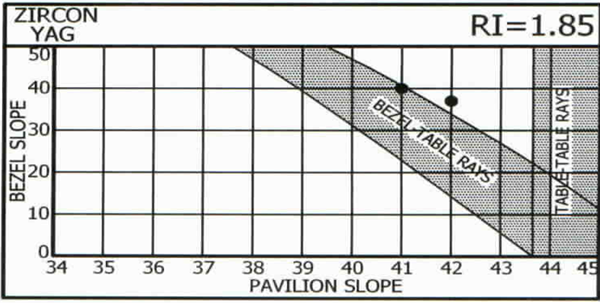 Pavilion and Bezel Slope for Zircon and Yag