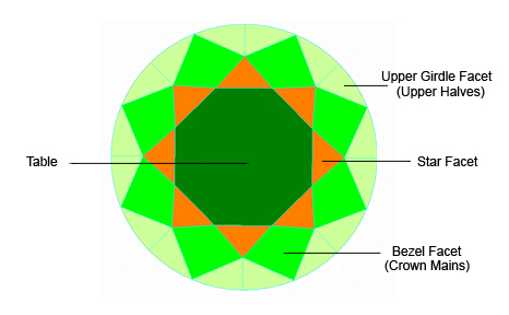 Table, bezel, Star and Upper Girdle Facets of a Diamond