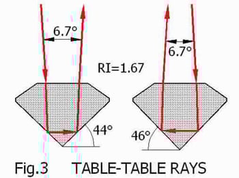 Table-Table Rays