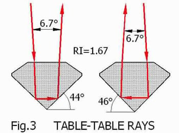 Table-Table Rays