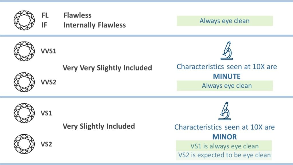 Diamond Clarity: Education & Clarity Chart