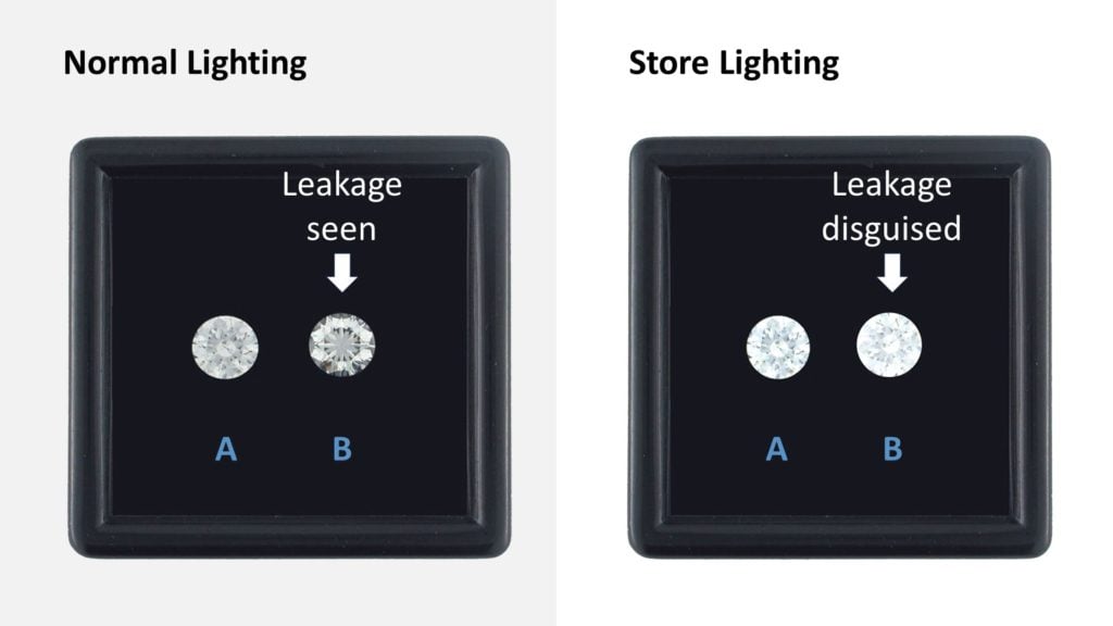 diamond performance: brightness and leakage