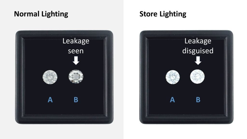 diamond performance: brightness and leakage