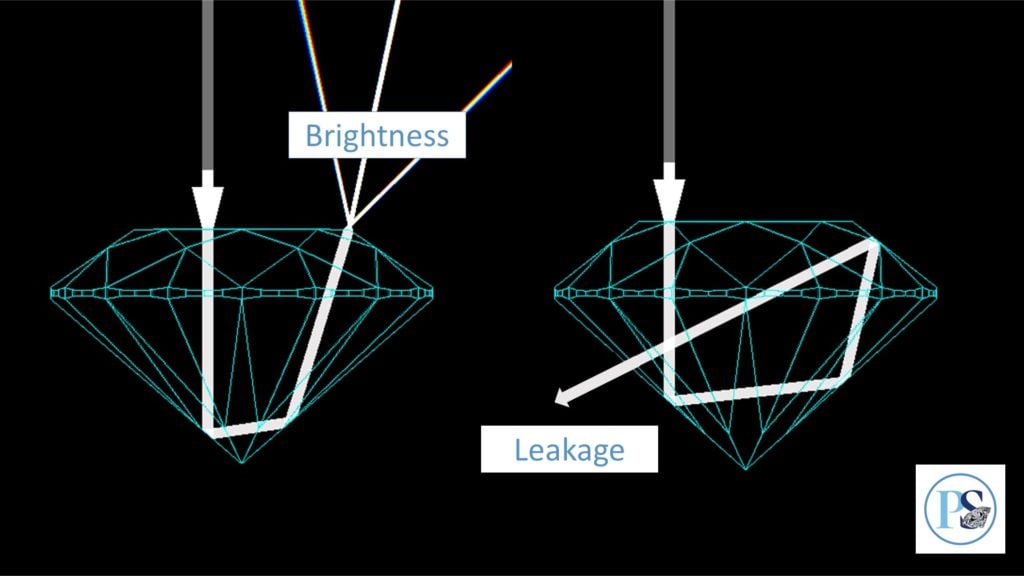 Brightness and Leakage Explained