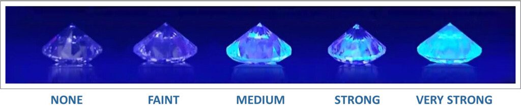 Diamond Fluorescence: Five strengths