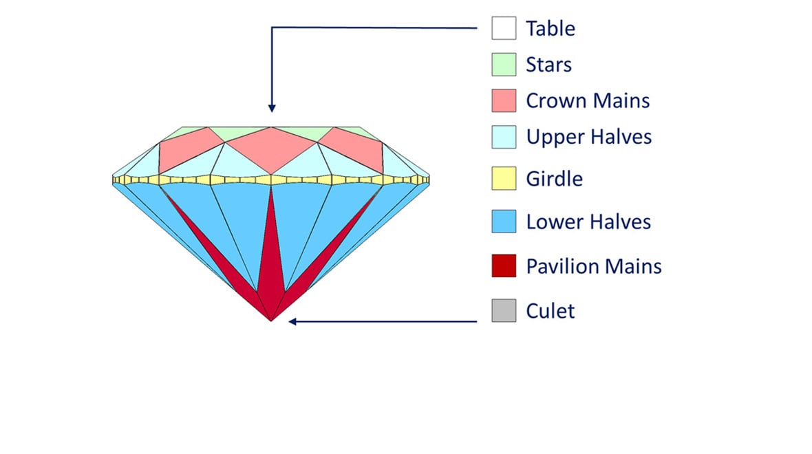 Round cut diamond - anatomy