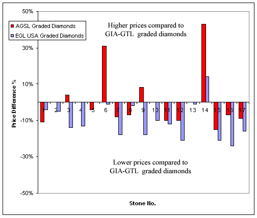 Price differences compared to similar GIA-GTL graded diamonds.