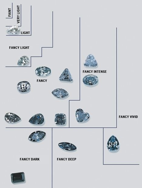 Blue diamonds according to their color grade. 