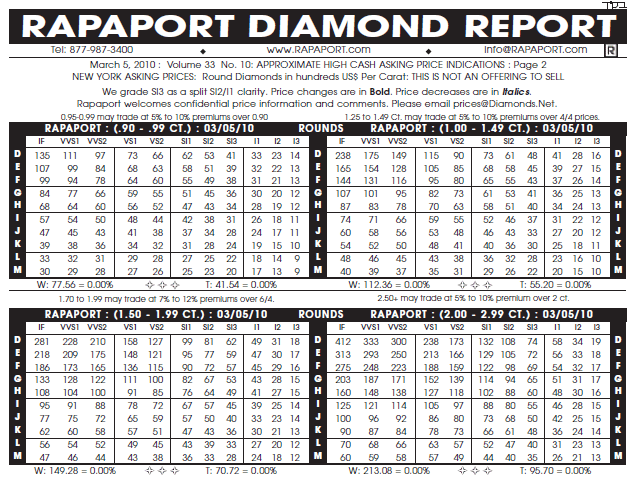 Rapaport Diamond Chart