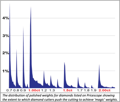 Polished Diamond Distribution by Carat Weight