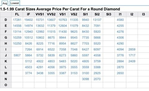 Average diamond prices per carat April 2020