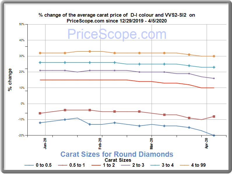 Retail Diamond Prices April 2020