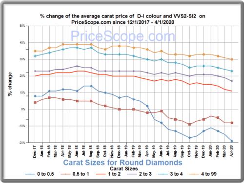 Retail Diamond Prices 2017 - 2020